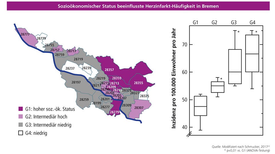 Zusammenhang zwischen sozioökonomischem Status und Häufigkeit von ST-Hebungs-Myokardinfarkten (STEMIs) in der Region Bremen (S. 224 im Herzbericht 2018).