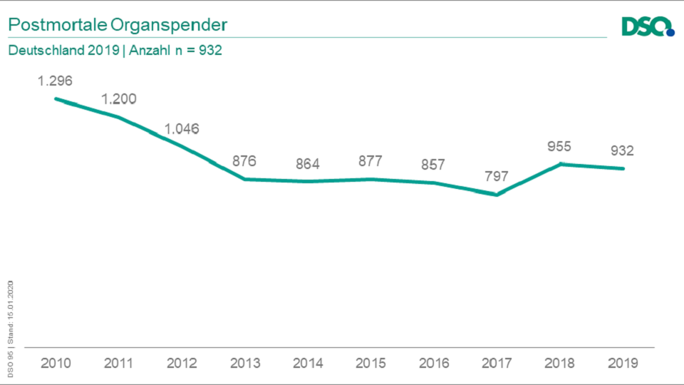 ​Im Jahr 2019 sank die Zahl der Organspender leicht im Vergleich zum Vorjahr. 