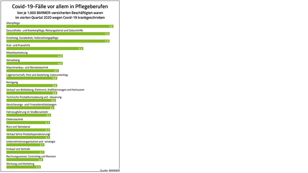 BARMER-Branchenauswertung - Krankschreibungen wegen COVID-19