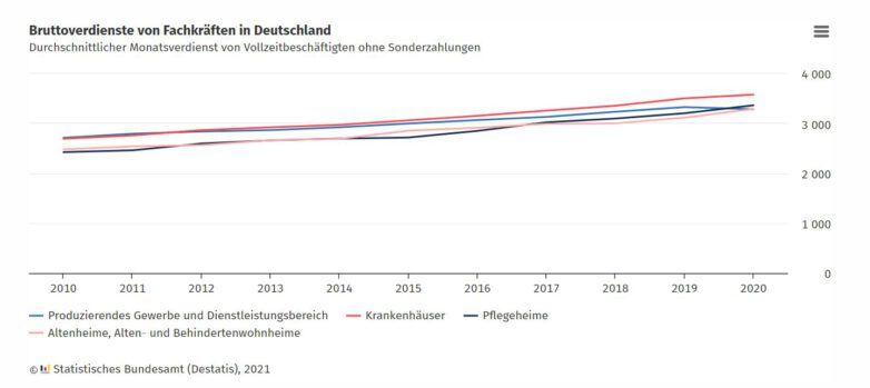 Bruttoverdienst von Fachkräften